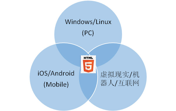 图片2  H5能够穿越多个封闭平台.jpg