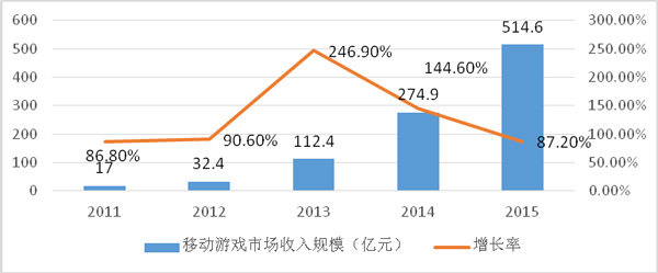 图片3-2011—2015年中国移动游戏市场收入规模及增长趋势.jpg