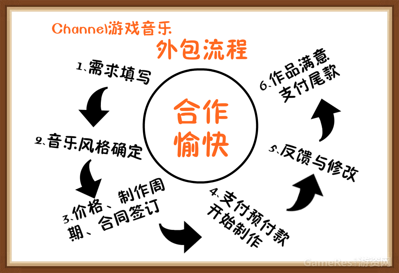 游戏音乐制作