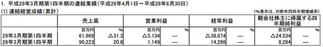 任天堂Q2营收619亿日元 硬件销量低迷