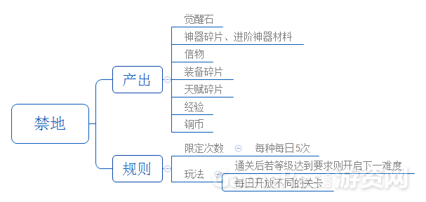 禁地系统.png