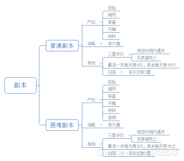 副本系统.png