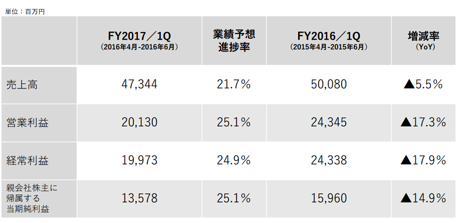 mixi公布第二季度财报：营收473亿日元 将重新入华
