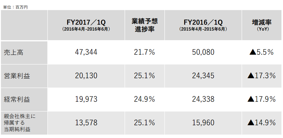 mixi公布第二季度財報：營收473億日元 將重新入華