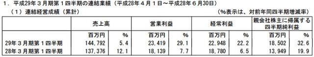 万代南梦宫第一季度财报：游戏业务营收913亿日元