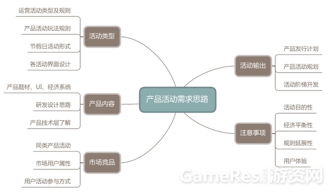 产品活动需求