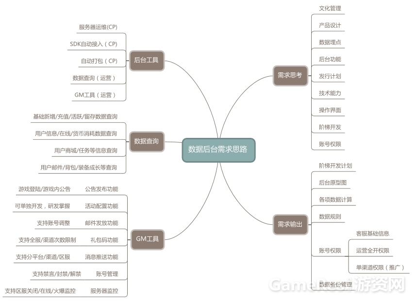 数据后台需求