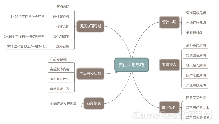 发行计划思考