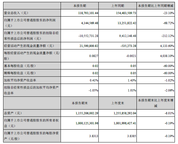 中青宝上半年净利润下降68.72%：新游戏尚处开发初期