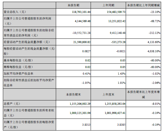 中青寶上半年凈利潤下降68.72%：新游戲尚處開發(fā)初期