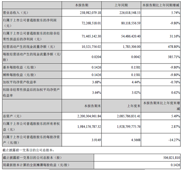 天舟文化上半年营收2.39亿 移动网游收入占39%