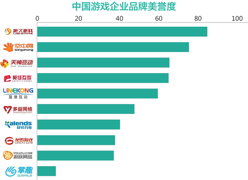 【图1：7月游戏企业品牌美誉度榜单】.png