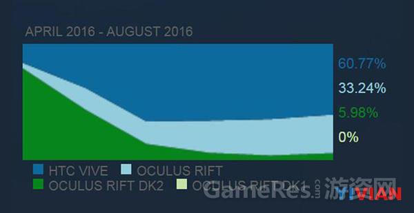 Valve已经公布了Steam平台的9月份硬件及软件调查数据338.png