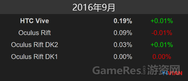 Valve已经公布了Steam平台的9月份硬件及软件调查数据1135.png