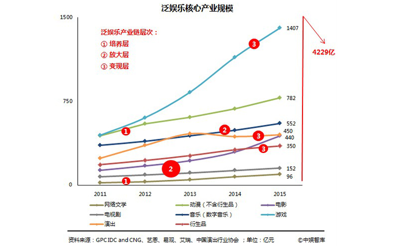 图1：中国泛娱乐产业白皮书数据.jpg