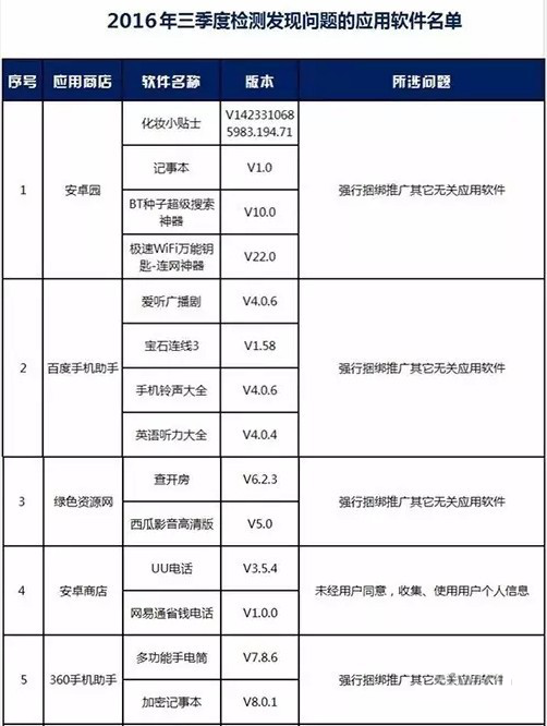工信部第三季度对国内50家手机应用商店505.png