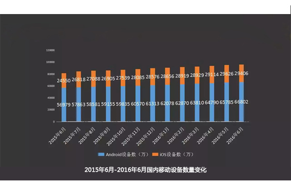 图1 2015年6月-2016年6月国内移动设备数量变化.jpg