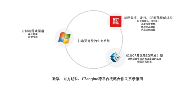 图二 微软、东方明珠、C2engine跨平台战略合作关系示意图.jpg