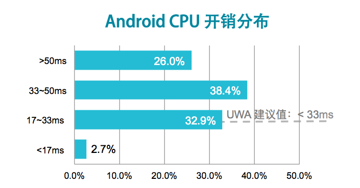 UWA曾经发布过MMORPG 和 ARPG 的Unity手游性能测评报告398.png