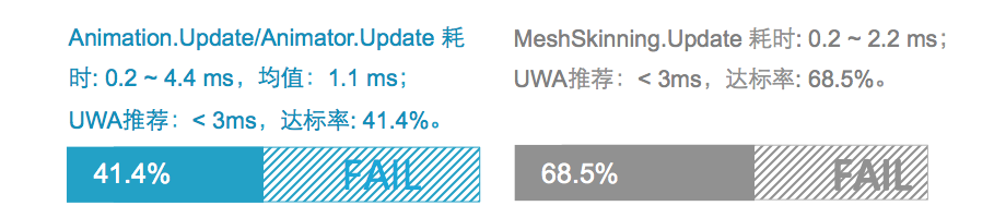 UWA曾经发布过MMORPG 和 ARPG 的Unity手游性能测评报告3325.png