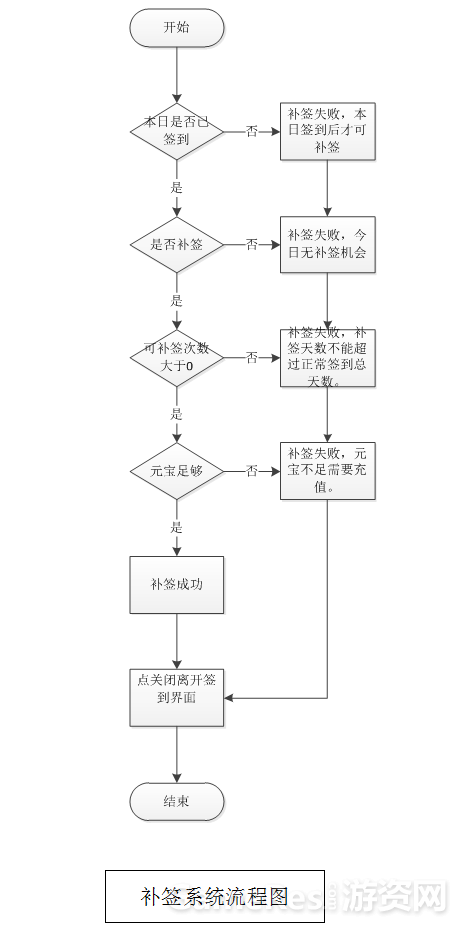 很多在游戏行业的策划人员经常要写策划方案2366.png