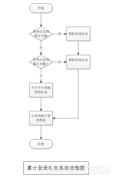 很多在游戏行业的策划人员经常要写策划方案2474.png