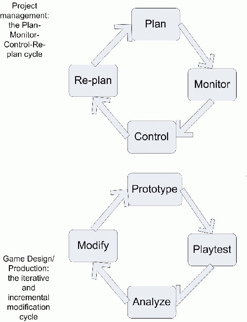 Plan-Monitor-Control-Replan-cyclefrom-gamasutra.jpg