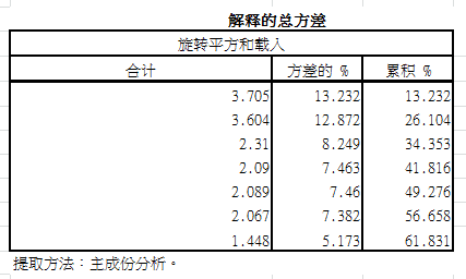 近期浏览了一篇采用了探索性因子分析的方法对保健品购买驱动力进行探索的文章1278.png.png