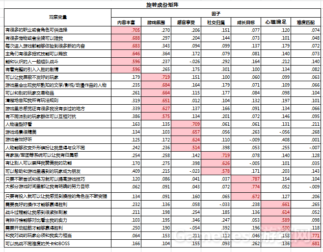近期浏览了一篇采用了探索性因子分析的方法对保健品购买驱动力进行探索的文章1463.png.png