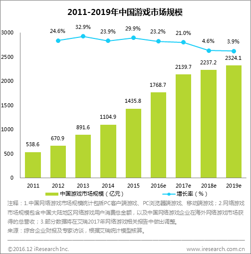 2016年中国游戏市场规模稳步上升达1768亿399.png