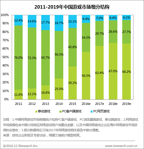 2016年中国游戏市场规模稳步上升达1768亿822.png