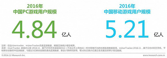 2016年中国游戏市场规模稳步上升达1768亿959.png