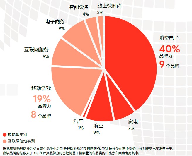 图2 中国出海品牌30强的品牌类型及品牌力份额。数据来源：凯度华通明略.jpg.jpg