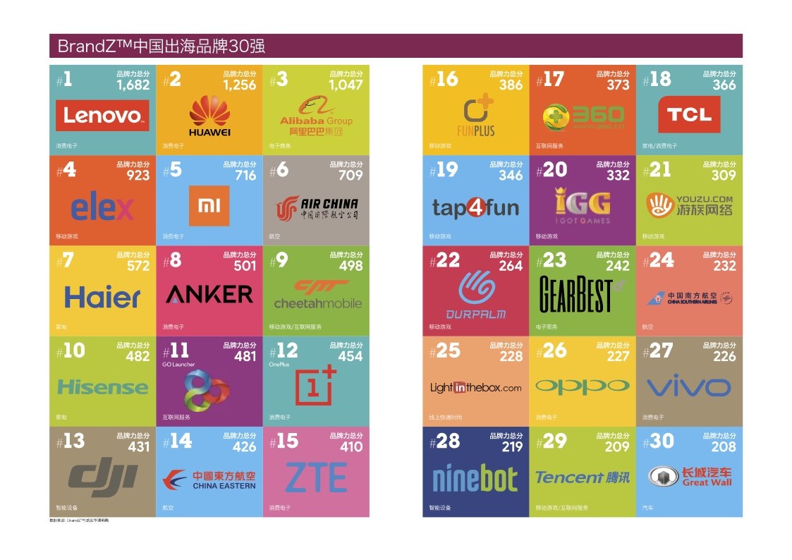图1 BrandZ™中国出海品牌30强。数据来源：凯度华通明略.jpg