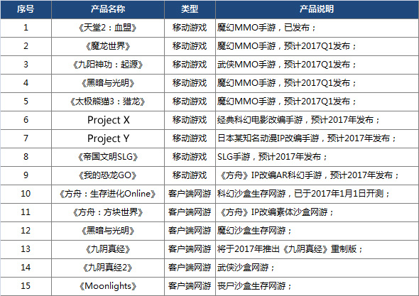 （图1：蜗牛游戏2017年15款产品公布）.jpg