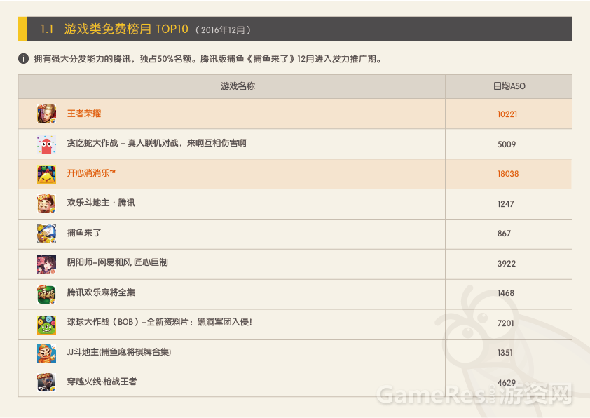 APP Store 2016年12月游戏状况报告（修改）-02.png