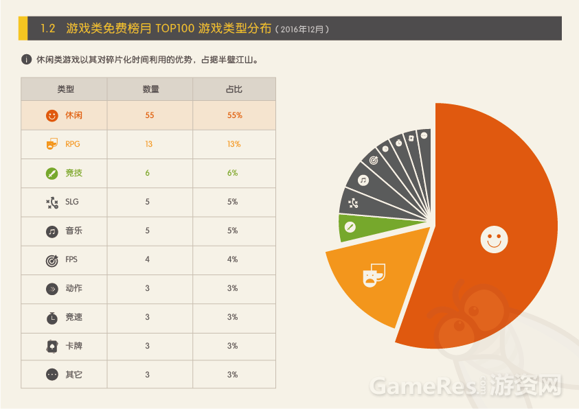 APP Store 2016年12月游戏状况报告（修改）-03.png