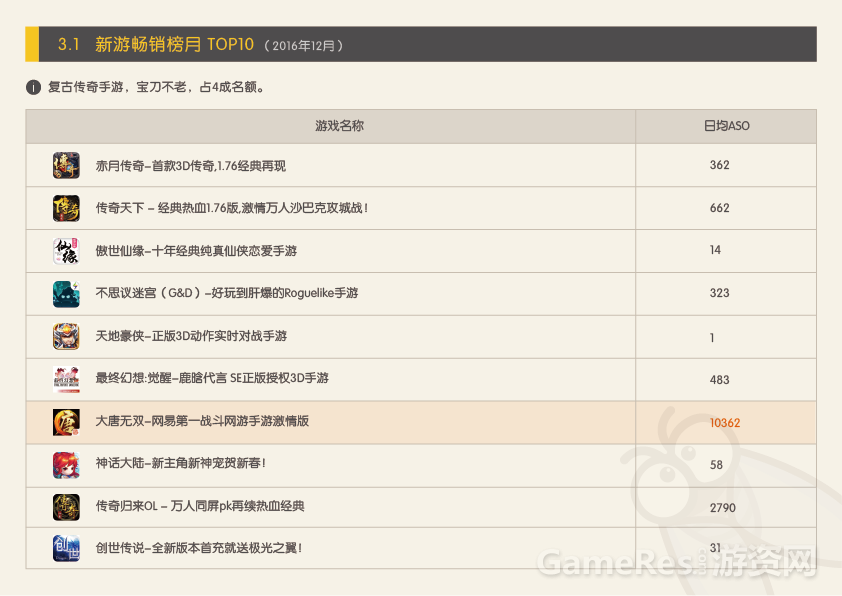 APP Store 2016年12月游戏状况报告（修改）-07.png