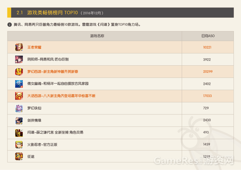 APP Store 2016年12月游戏状况报告（修改）-05.png