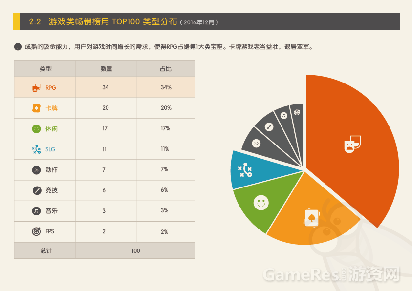 APP Store 2016年12月游戏状况报告（修改）-06.png