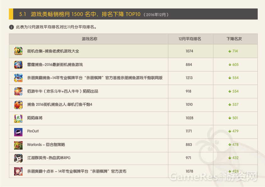 APP Store 2016年12月游戏状况报告（修改）-10.png