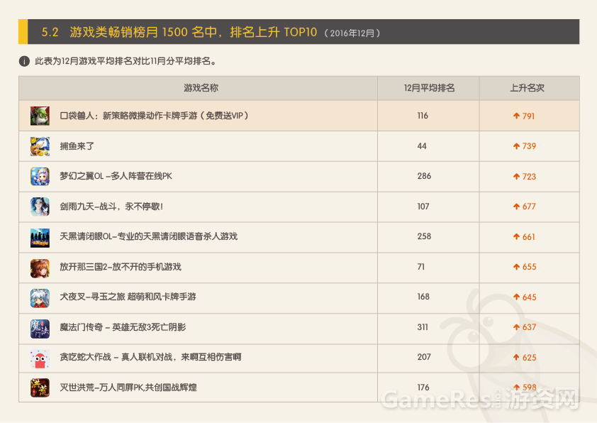APP Store 2016年12月游戏状况报告（修改）-11.png
