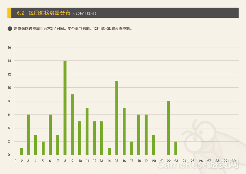 APP Store 2016年12月游戏状况报告（修改）-13.png
