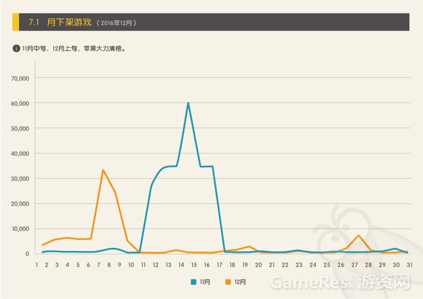 APP Store 2016年12月游戏状况报告（修改）-14.png