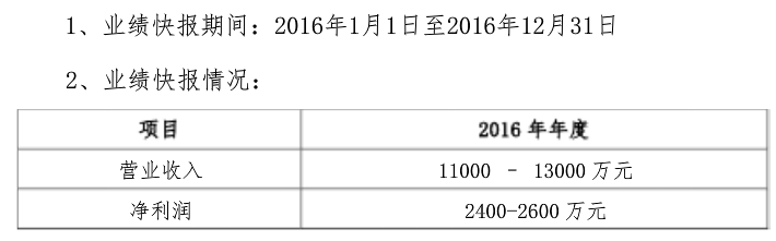 人人游戏2016年业绩快报：预计净利润2400至2600万元