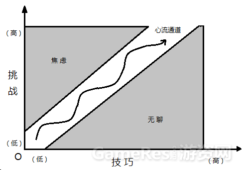 关于心流与游戏黏性的讨论