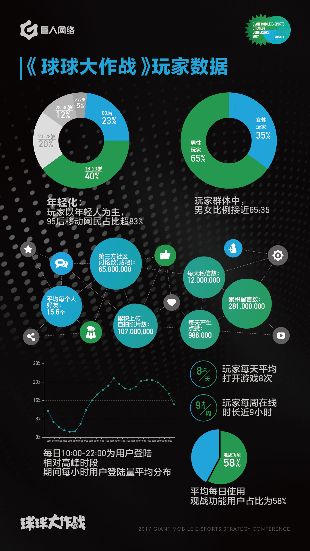 图3《球球大作战》玩家数据.jpg