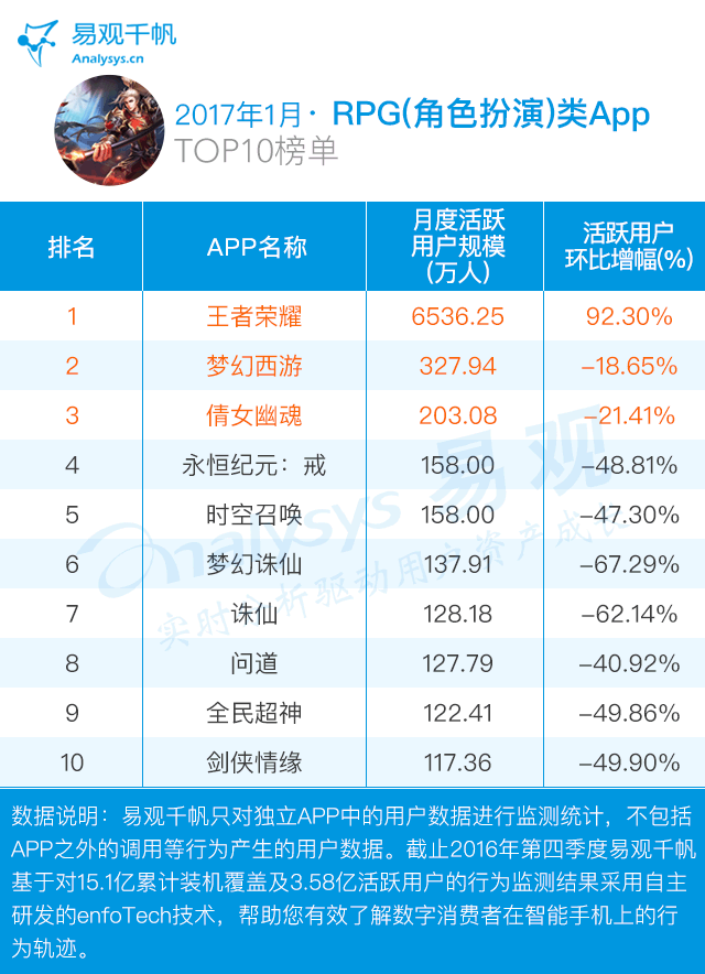 1月RPG(角色扮演)类AppTOP10榜单.gif