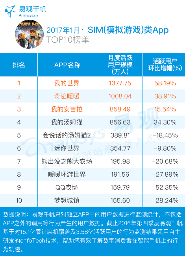 1月SIM(模拟游戏)AppTOP10榜单.gif