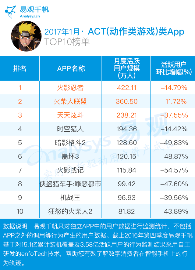 1月ACT(动作类游戏)类AppTOP10榜单.gif